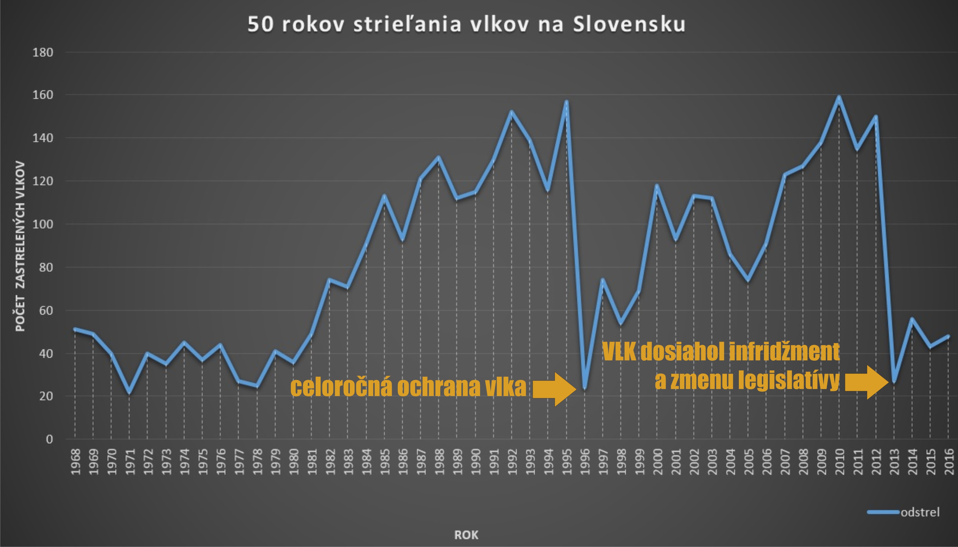Počty zastřelených vlků na Slovensku v letech 1968 až 2016 podle mysliveckých statistik. Zdroj http://www.wolf.sk/vlky
