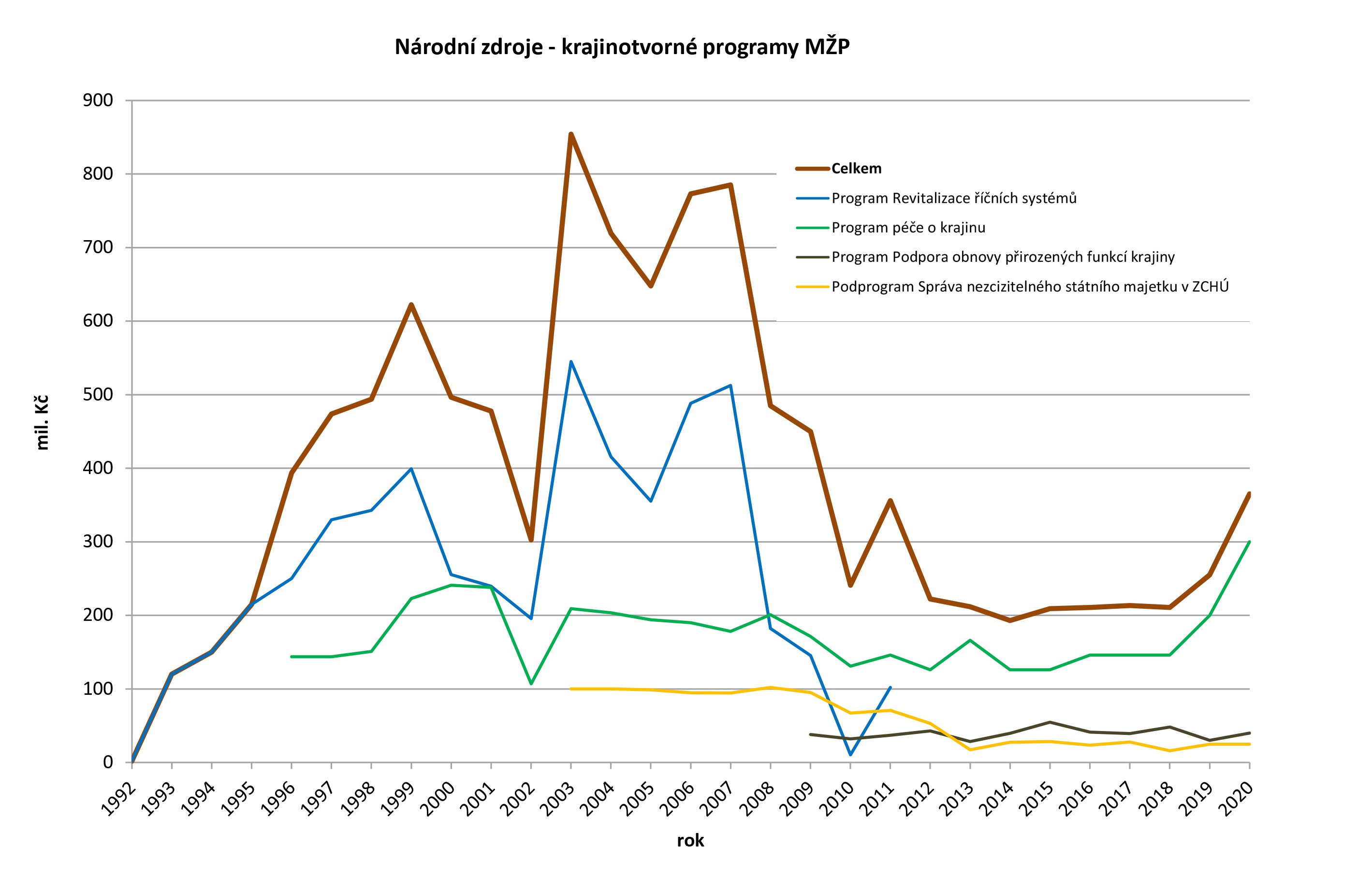 Graf 3: Vývoj finanční alokace v národních rozpočtových programech ukazuje pokles po roce 2007 způsobený přesunem podpory projektů investičního a obnovního charakteru zejména do OPŽP Zdroj: AOPK ČR