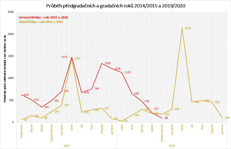 Srovnání průběhu populační dynamiky hraboše polního v letech 2019/2020 (škody kolem  2 mld Kč) s roky 2014/2015 (minimální hospodářské ztráty).