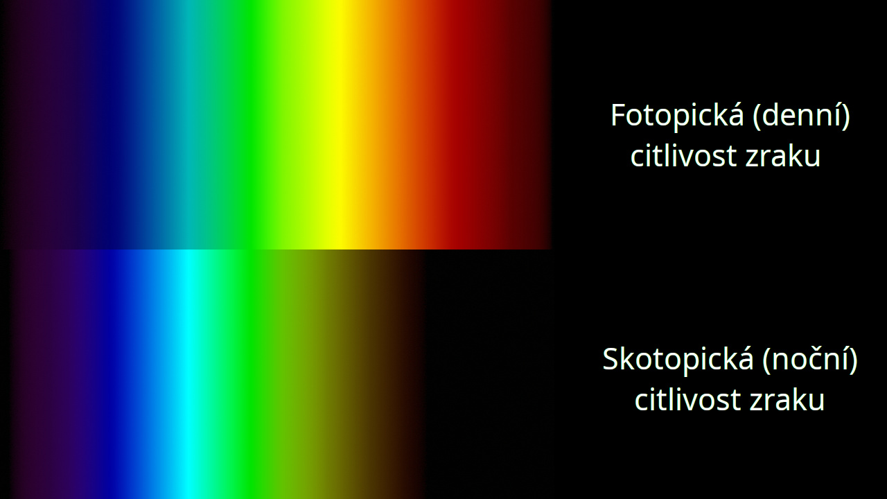 Na barvě záleží. Současné technické normy pro osvětlení a navazující metodika projektování  a měření pracují se spektrální citlivostí oka ve fotopickém (denním) režimu. V noci však náš zrak pracuje ve skotopickém režimu, který má citlivost posunutou ke kratším vlnovým délkám. Světelný smog vytvářený světelnými zdroji vyzařujícími na kratších vlnových délkách (např. bílé LED) proto vizuálně vnímáme jako výrazně jasnější než světelný smog vytvářený např. zdroji oranžové barvy, ačkoliv z pohledu podle zavedené technické praxe jsou hodnoty osvětlení v obou případech stejné. 