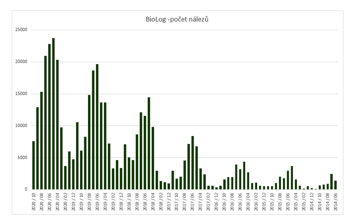 Graf 1. Počet nálezů zadávaných pomocí aplikace BioLog meziročně setrvale stoupá, sezónní výkyvy v počtu přesně odráží sezónnost v naší přírodě, nejbohatší měsíce jsou květen a červen.