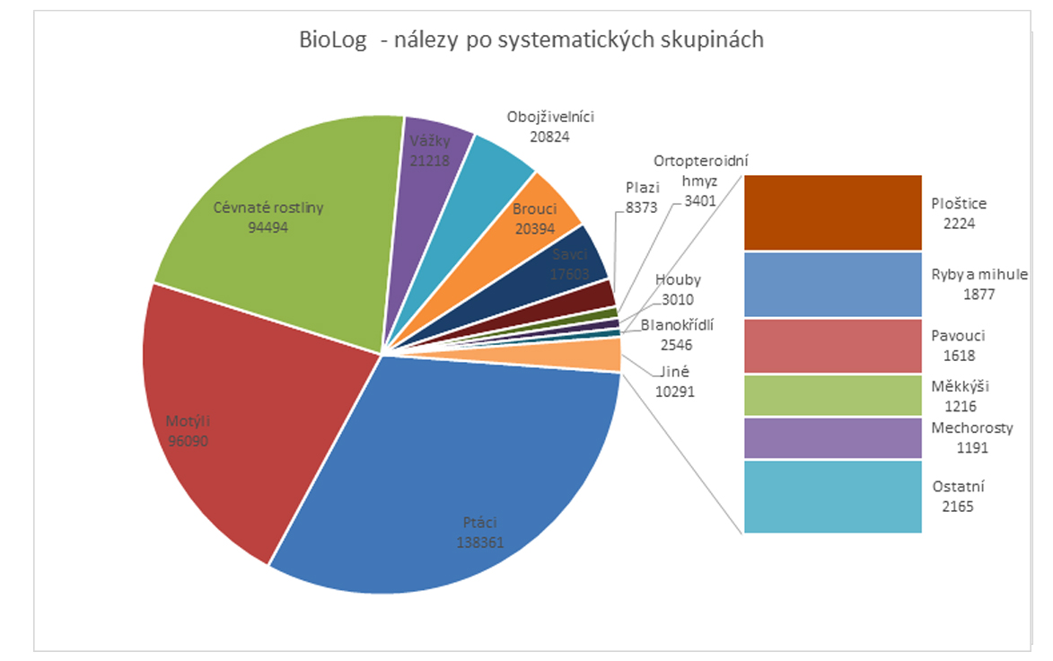 Graf 2: Podíl systematických skupin na celkovém počtu BioLogem zadávaných údajů: vedou ptáci, motýli a cévnaté rostliny. To je jiná situace než v ND OP jako celku, kde údaje o rostlinách zcela převažují. Potenciál BioLoga mezi botaniky není ještě vyčerpán.